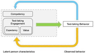 test-taking engagement