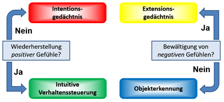 PSI-Theorie